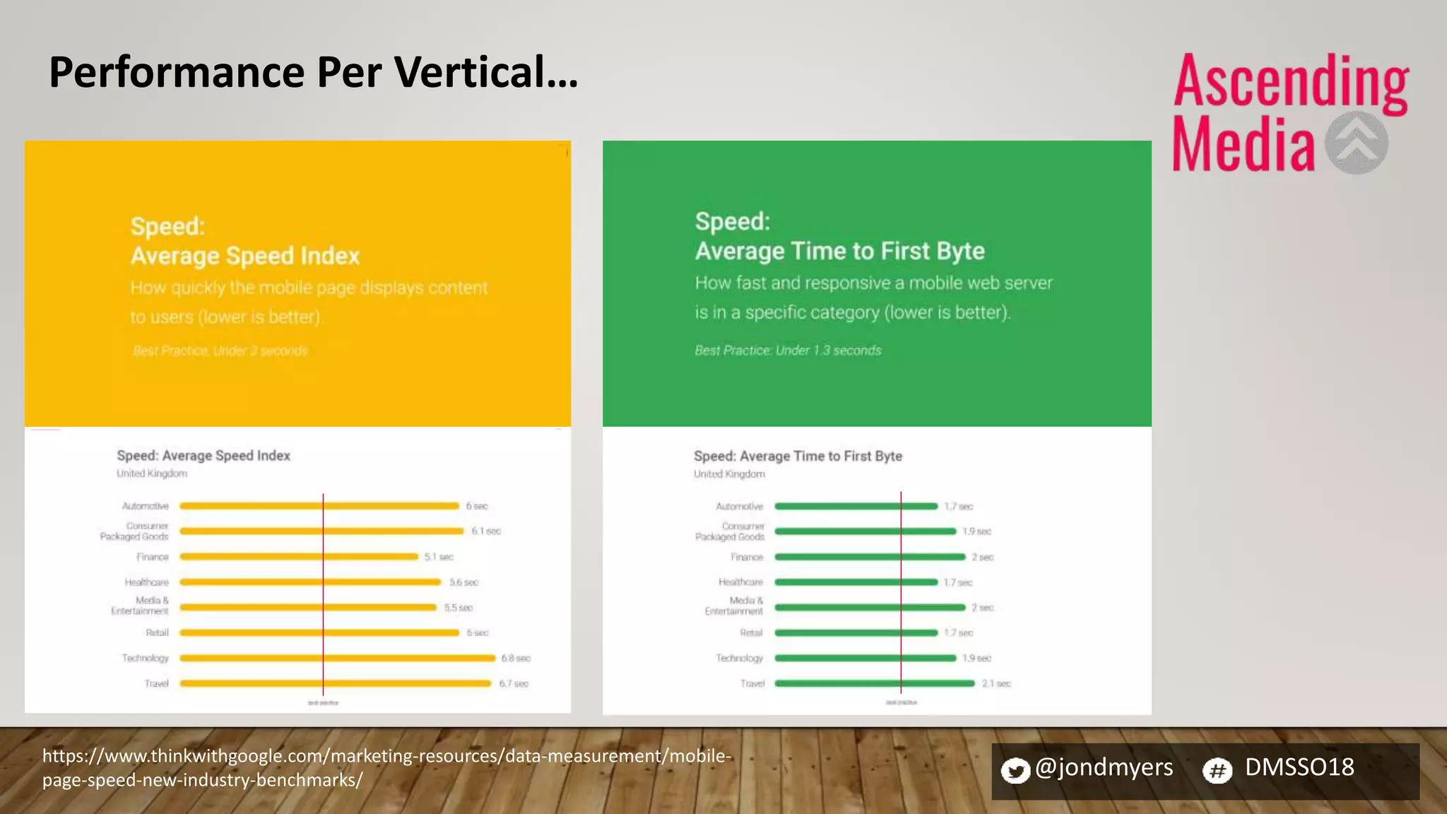 @jondmyers DMSSO18https://www.thinkwithgoogle.com/marketing-resources/data-measurement/mobile-
page-speed-new-industry-benchmarks/
Performance Per Vertical…
 