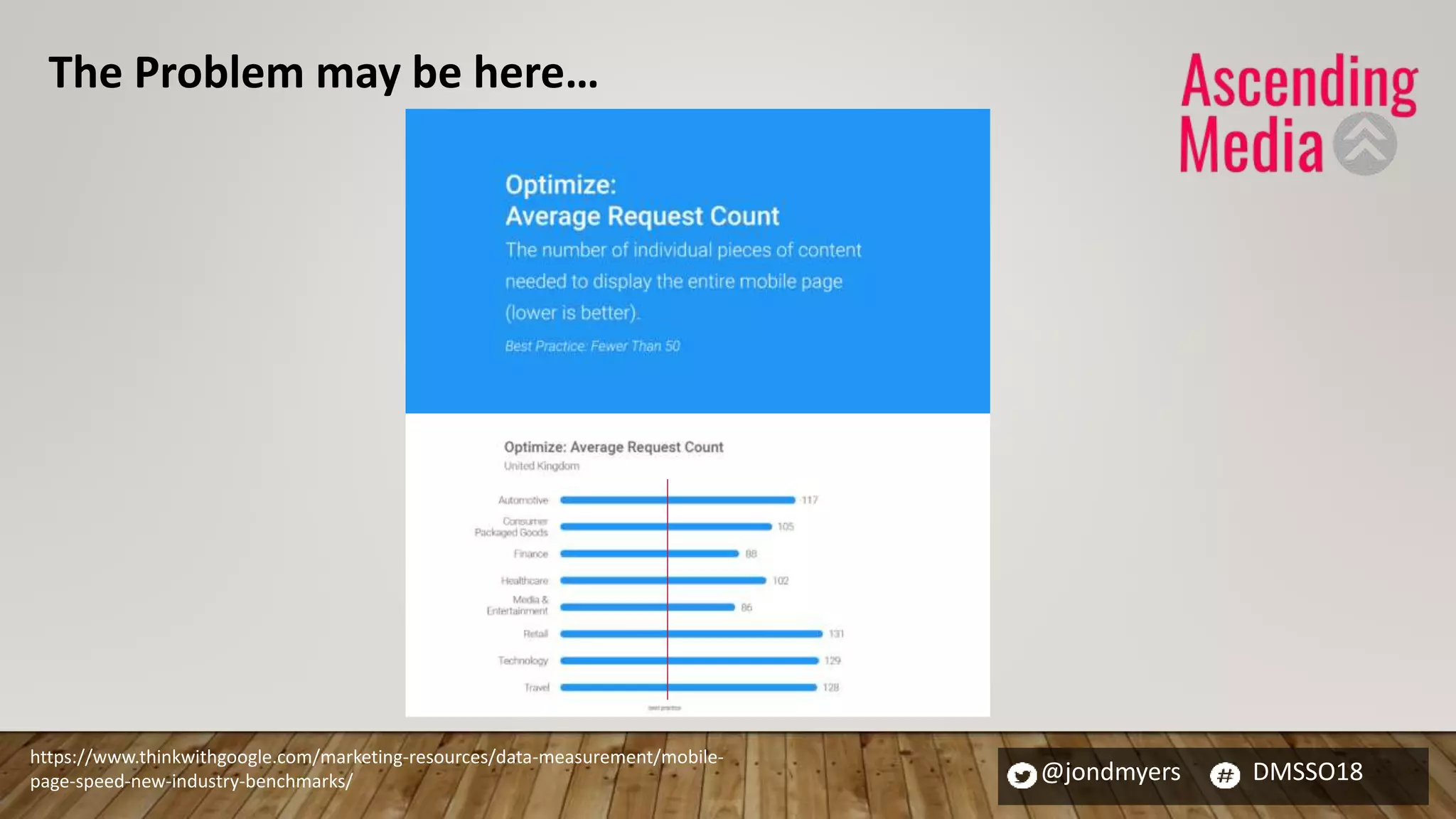 @jondmyers DMSSO18
https://www.thinkwithgoogle.com/marketing-resources/data-measurement/mobile-
page-speed-new-industry-benchmarks/
The Problem may be here…
 