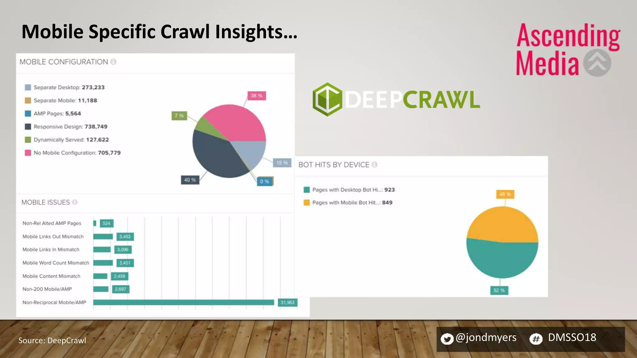 @jondmyers DMSSO18Source: DeepCrawl
Mobile Specific Crawl Insights…
 