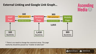 @jondmyers DMSSO18
1,410
Backlinks
303
Backlinks
303
102
Backlinks
Desktop
Page
AMP
Page
Mobile
Page
Rel=canonical
Rel=alternate amp
Rel=canonicalDesktop
Page
Mobile
Page
1,815
Rel=alternate mobile
102
* There is no need to change the canonical setup. The page
Authority should be passed via “mobile rel alternate”
External Linking and Google Link Graph…
 
