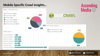 @jondmyers DMSSO18Source: DeepCrawl
Mobile Specific Crawl Insights…
 