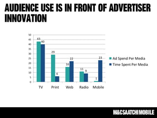 50
45   43
          40
40
35
30
               29

25                           22                 23   Ad Spend Per Media
20                      16                           Time Spent Per Media
15                                11
10
                                       9
                    6
 5                                          1
 0

      TV       Print    Web       Radio    Mobile
 