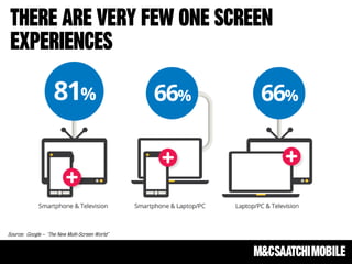 Source: Google – ‘The New Multi-Screen World’
 