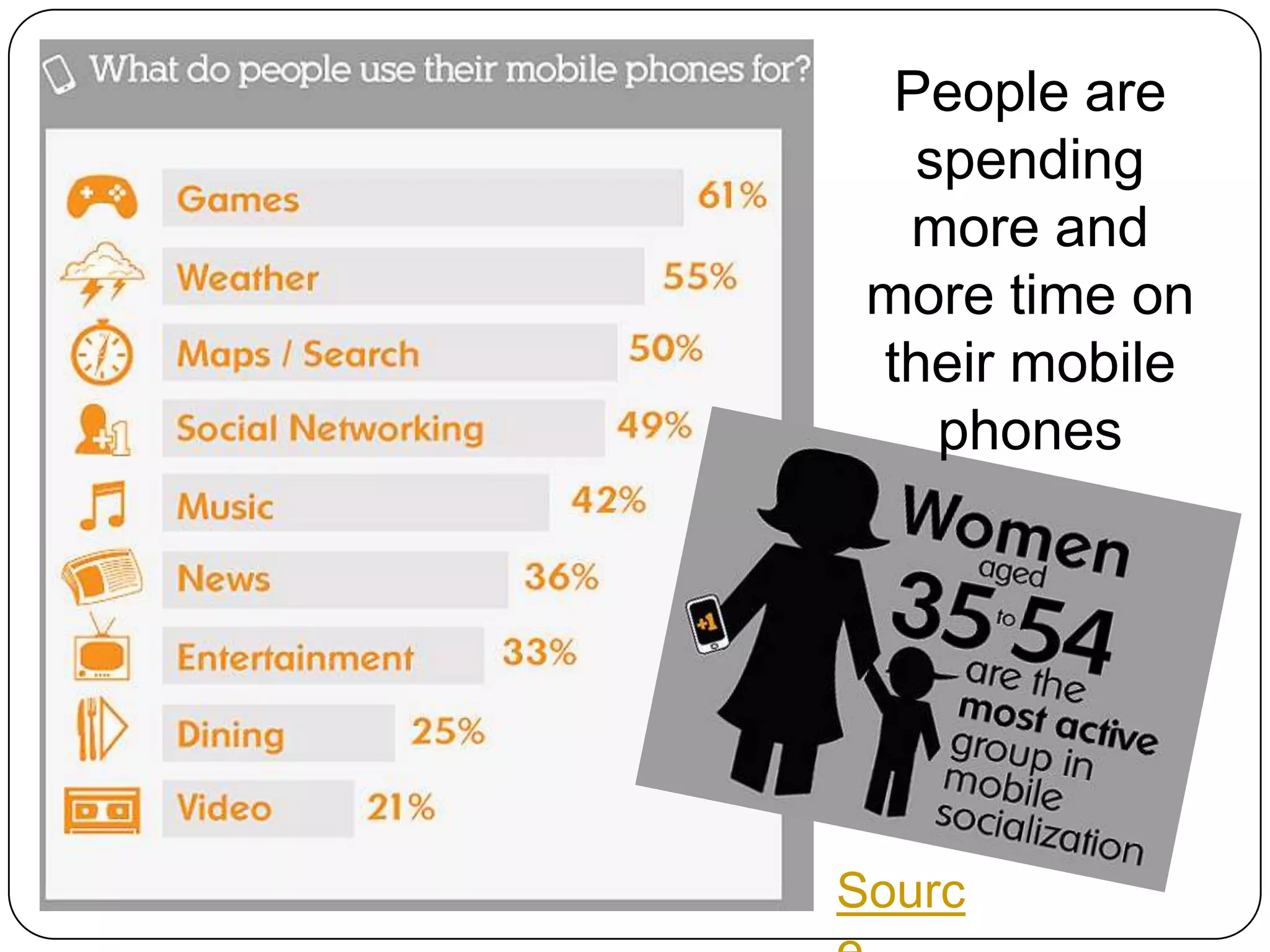 People are spending more and more time on their mobile phonesSource