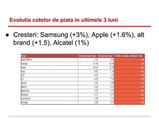 Evolutia cotelor de piata in ultimele 3 luni

● Cresteri: Samsung (+3%), Apple (+1.6%), alt
brand (+1.5), Alcatel (1%)

 