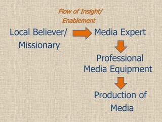 Flow of Insight/
             Enablement
Local Believer/          Media Expert
  Missionary
                       Profess...