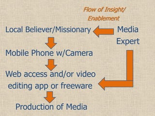 Flow of Insight/
                        Enablement
Local Believer/Missionary         Media
                              ...