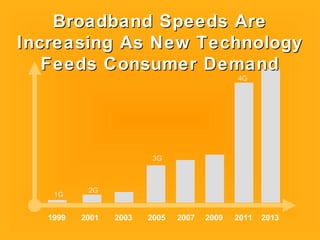 1999 2005 2007 20092001 2003 2011 2013
Broadband Speeds AreBroadband Speeds Are
Increasing As New TechnologyIncreasing As New Technology
Feeds Consumer DemandFeeds Consumer Demand
1G
3G
2G
4G
 