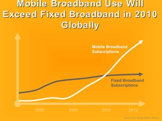 Mobile Broadband Use WillMobile Broadband Use Will
Exceed Fixed Broadband in 2010Exceed Fixed Broadband in 2010
GloballyGlobally
2006 2008 2010 2012
Mobile Broadband
Subscriptions
Fixed Broadband
Subscriptions
Source: Ovum, Strategy Analytics, Ericsson
 