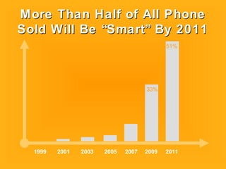 1999 2005 2007 20092001 2003 2011
More Than Half of All PhoneMore Than Half of All Phone
Sold Will Be “Smart” By 2011Sold Will Be “Smart” By 2011
33%
51%
 