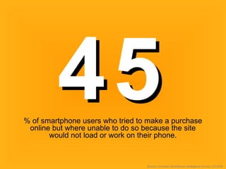 4545% of smartphone users who tried to make a purchase
online but where unable to do so because the site
would not load or work on their phone.
Source: Compete Smartphone Intelligence Survey, Q3 2009
 