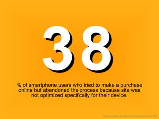 3838% of smartphone users who tried to make a purchase
online but abandoned the process because site was
not optimized specifically for their device.
Source: Compete Smartphone Intelligence Survey, Q3 2009
 