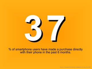 3737% of smartphone users have made a purchase directly
with their phone in the past 6 months.
Source: Compete Smartphone Intelligence Survey, Q3 2009
 