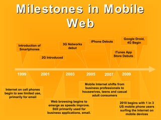 Introduction of
Smartphones
Milestones in MobileMilestones in Mobile
WebWeb
3G Networks
debut
iPhone Debuts
iTunes App
Store Debuts
1999 2005 2007 2009
Internet on cell phones
begin to see limited use,
primarily for email
Web browsing begins to
emerge as speeds improve.
Still primarily used for
business applications, email.
Mobile Internet shifts from
business professionals to
housewives, teens and casual
adult consumers
2G Introduced
2001
2010 begins with 1 in 3
US mobile phone users
surfing the Internet on
mobile devices
2003
Google Droid,
4G Begin
 