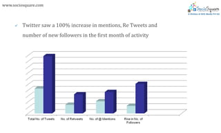 www.sociosquare.com



        Twitter saw a 100% increase in mentions, Re Tweets and
         number of new followers in the first month of activity
 