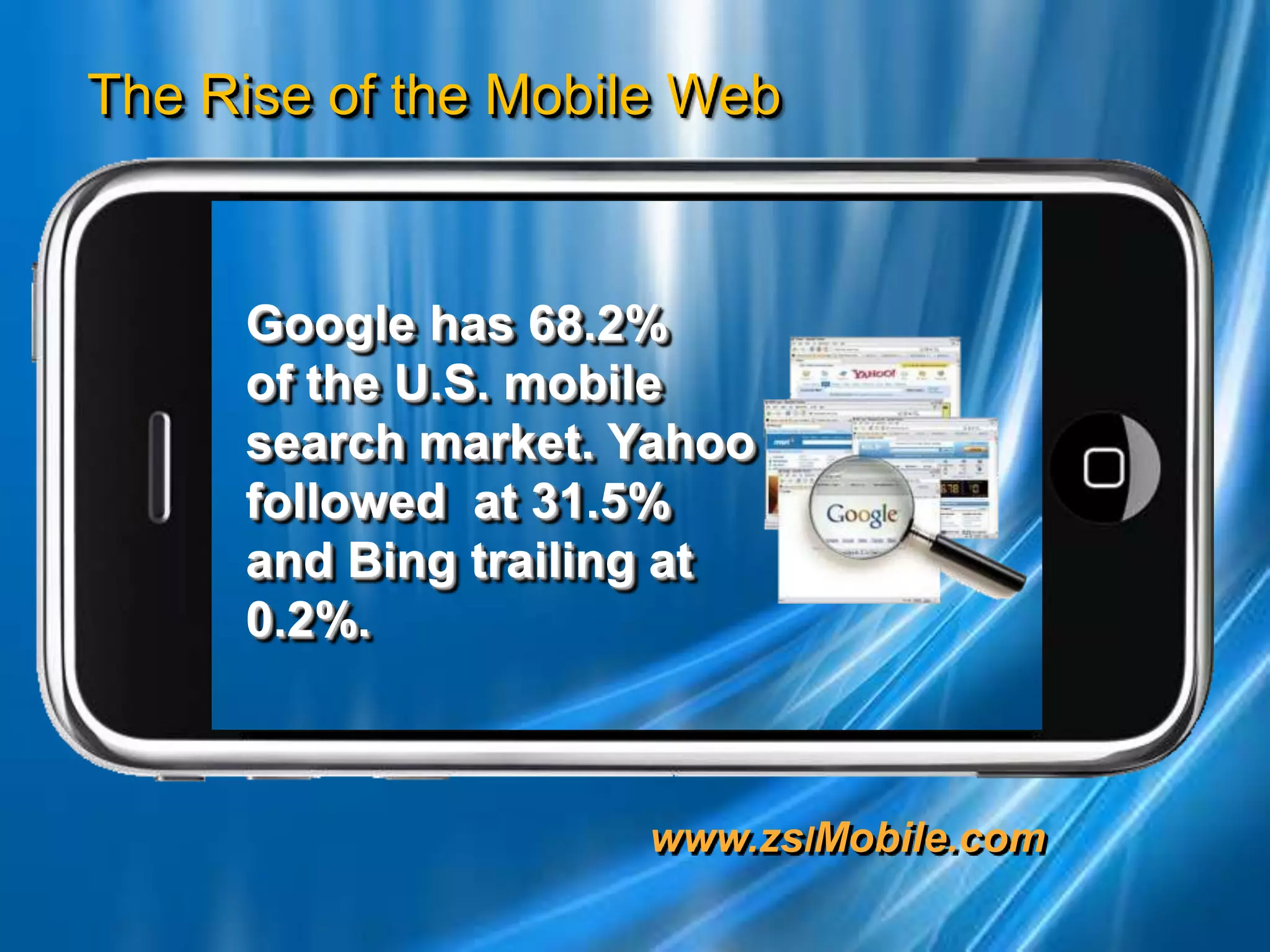 Google has 68.2%     of the U.S. mobile search market. Yahoo followed  at 31.5% and Bing trailing at 0.2%.