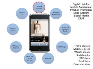 Digital Hub for Mobile Audiences: Product Promotion  Lead Capture  Social Media CRM Traffic sources Mobile redirect Mobile search Social media SMS links Email links Consumer sites 