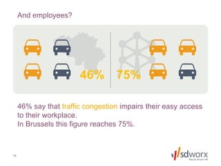 10
And employees?
46% say that traffic congestion impairs their easy access
to their workplace.
In Brussels this figure reaches 75%.
46% 75%
 