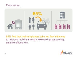 11
Even worse...
65% find that their employers take too few initiatives
to improve mobility through teleworking, carpooling,
satellite offices, etc.
65%
 