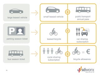16
bus season ticket
large leased vehicle small leased vehicle public transport
annual pass
parking season ticket car sharing
subscription
leased bicycle
cycle sharing
subscription
= €
bicycle allowance
 