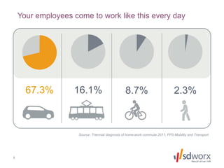 2
Your employees come to work like this every day
67.3%
Source: Triennial diagnosis of home-work commute 2011, FPS Mobility and Transport
16.1% 8.7% 2.3%
 
