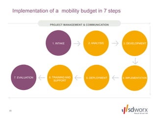 22
2. ANALYSIS 3. DEVELOPMENT
4. IMPLEMENTATION
1. INTAKE
6. TRAINING AND
SUPPORT
7. EVALUATION 5. DEPLOYMENT
Implementation of a mobility budget in 7 steps
PROJECT MANAGEMENT & COMMUNICATION
 