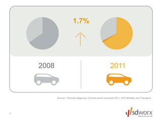 3
Source: Triennial diagnosis of home-work commute 2011, FPS Mobility and Transport
1.7%
2008 2011
 