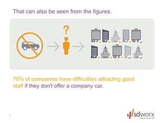 7
That can also be seen from the figures.
70% of companies have difficulties attracting good
staff if they don't offer a company car.
 