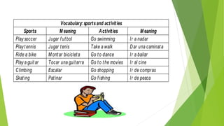 Vocabulary: sportsand activities
Sports M eaning Activities M eaning
Play soccer Jugar futbol Go swimming Ir a nadar
Play tennis Jugar tenis Take a walk Dar una caminata
Ride a bike M ontar bicicleta Go to dance Ir a bailar
Play a guitar Tocar una guitarra Go to the movies Ir al cine
Climbing Escalar Go shopping Ir de compras
Skating Patinar Go fishing Ir de pesca
 
