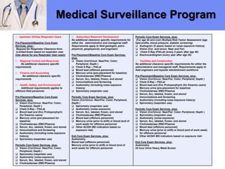 Medical Surveillance Program
Upstream Oil/Gas Respirator Users
Pre-Placement/Baseline Core Exam
Services, plus::
Request for Respirator Clearance form
(Limited Exam based on respirator use)
(Use above for any Respirator User exam)
Regional Control and Resources
No additional clearance specific
requirements
Finance and Accounting
No additional clearance specific
requirements
Health, Safety, and Environmental
Additional requirements applies to
offshore field personnel.
Pre-Placement/Baseline Core Exam
Services, plus:
 Vision (Cor/Uncor. Near/Far; Color;
Peripheral; Depth )
 Chest X-Ray – PA/Lat
 Blood lead and Zinc Protoporphyrin
(for firearms users)
 Mercury urine (pre-placement for
baseline)
 Cholinesterase (RBC/Plasma)
 Serum, 5cc, labeled, frozen, and stored
 Immunizations and Screening
 Audiometry (including noise exposure
history)
 Spirometry (respirator use)
Periodic Core Exam Services, plus:
 Vision (Cor/Uncor. Near/Far; Color;
Peripheral; Depth )
 Spirometry (respirator use)
 Audiometry (noise exposure)
 Serum, 5cc, labeled, frozen, and stored
 Cholinesterase (RBC/Plasma)
Subsurface Reservoir Development
No additional clearance specific requirements for
either the administrative and managerial staff.
Requirements apply to field geologist, petro-
physicist, geophysicist, and engineers
Pre-Placement/Baseline Core Exam Services,
plus:
 Vision (Cor/Uncor. Near/Far; Color;
Peripheral; Depth )
 Chest X-Ray – PA/Lat
 Blood lead (offshore personnel)
 Mercury urine (pre-placement for baseline)
 Cholinesterase (RBC/Plasma)
 Serum, 5cc, labeled, frozen, and stored
 Immunizations and Screening
 Audiometry (including noise exposure
history)
 Spirometry (respirator use)
Periodic Core Exam Services, plus:
Vision (Cor/Uncor. Near/Far; Color; Peripheral;
Depth )
 Spirometry (respirator use)
 Audiometry (noise exposure)
 Serum, 5cc, labeled, frozen, and stored
 Cholinesterase (RBC/Plasma)
 Blood lead (offshore personnel)
 Mercury urine (prior to shift) or blood (end of
work week) for offshore personnel
 Other ACGIH BEI indicators based on
exposure risk)
Exit Core Exam Services, plus:
Audiometry
Blood lead (offshore personnel)
Mercury urine (prior to shift) or blood (end of
work week) for offshore personnel
Periodic Core Exam Services, plus:
(For age 40 and over) Multiple Risk Factor Assessment (age
lipid profile, blood pressure, diabetic screening)
 Audiogram (5 years) based on noise exposure history)
 Vision (Cor. and Uncor. Near and Far)
 Chest X-Ray (PA/Lat) (every 2 years after age 40)
 Electrocardiogram (every year after age 35)
Facilities and Construction
No additional clearance specific requirements for either the
administrative and managerial staff. Requirements apply to
field engineers and topside refurbishment workforce.
Pre-Placement/Baseline Core Exam Services, plus:
 Vision (Cor/Uncor. Near/Far; Color; Peripheral; Depth )
 Chest X-Ray – PA/Lat
 Blood lead and Zinc Protoporphyrin (for firearms users)
 Mercury urine (pre-placement for baseline)
 Cholinesterase (RBC/Plasma)
 Serum, 5cc, labeled, frozen, and stored
 Immunizations and Screening
 Audiometry (including noise exposure history)
 Spirometry (respirator use)
Periodic Core Exam Services, plus:
 Vision (Cor/Uncor. Near/Far; Color; Peripheral; Depth )
 Spirometry (respirator use)
 Audiometry (noise exposure)
 Serum, 5cc, labeled, frozen, and stored
 Cholinesterase (RBC/Plasma)
 Blood lead (offshore personnel)
 Mercury urine (prior to shift) or blood (end of work week)
for offshore personnel
 Other ACGIH BEI indicators based on exposure risk
Exit Core Exam Services, plus:
Audiometry
24 hour Urine Heavy Metal Screen
 