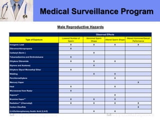 Medical Surveillance Program
Observed Effects
Type of Exposure
Lowered Number of
Sperm
Abnormal Sperm
Shape
Altered Sperm Shape
Altered Hormones/Sexual
Performance
Inorganic Lead X X X X
Dibromochloropropane X
Carbaryl (Sevin ) X
Toluenediamine and Dinitrotoluene X
Ethylene Dibromide X X X
Styrene and Acetone) X
Ethylene Glycol Monoethyl Ether X
Welding X X
Perchloroethylene X
Mercury Vapor X
Heat X X
Microwaves from Radar X
Kepone** X
Bromine Vapor** X X X
Radiation** (Chernobyl) X X X X
Carbon Disulfide X
2,4-Dichlorophenoxy Acetic Acid (2,4-D) X X
Male Reproductive Hazards
 