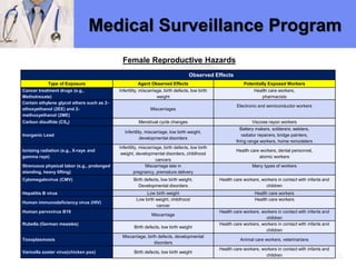 Medical Surveillance Program
Observed Effects
Type of Exposure Agent Observed Effects Potentially Exposed Workers
Cancer treatment drugs (e.g.,
Methotrexate)
Infertility, miscarriage, birth defects, low birth
weight
Health care workers,
pharmacists
Certain ethylene glycol ethers such as 2-
ethoxyethanol (2EE) and 2-
methoxyethanol (2ME)
Miscarriages
Electronic and semiconductor workers
Carbon disulfide (CS2) Menstrual cycle changes Viscose rayon workers
Inorganic Lead
Infertility, miscarriage, low birth weight,
developmental disorders
Battery makers, solderers, welders,
radiator repairers, bridge painters,
firing range workers, home remodelers
Ionizing radiation (e.g., X-rays and
gamma rays)
Infertility, miscarriage, birth defects, low birth
weight, developmental disorders, childhood
cancers
Health care workers, dental personnel,
atomic workers
Strenuous physical labor (e.g., prolonged
standing, heavy lifting)
Miscarriage late in
pregnancy, premature delivery
Many types of workers
Cytomegalovirus (CMV) Birth defects, low birth weight,
Developmental disorders
Health care workers, workers in contact with infants and
children
Hepatitis B virus Low birth weight Health care workers
Human immunodeficiency virus (HIV)
Low birth weight, childhood
cancer
Health care workers
Human parvovirus B19
Miscarriage
Health care workers, workers in contact with infants and
children
Rubella (German measles)
Birth defects, low birth weight
Health care workers, workers in contact with infants and
children
Toxoplasmosis
Miscarriage, birth defects, developmental
disorders
Animal care workers, veterinarians
Varicella zoster virus(chicken pox) Birth defects, low birth weight
Health care workers, workers in contact with infants and
children
Female Reproductive Hazards
 