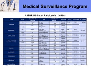 Dura- Uncertainty Cover CAS
Route tion MRL Factors Endpoint Status Date Number
Oral Int. 0.6 mg/kg/day 300 Hepatic Final 08/95 83-32-9
NAME ROUTE
DURATION OF
EXPOSURE
MRL
UNCERTAINTY
FACTOR
ENDPOINT STATUS COVER DATE CAS NUMBER
ACETONE
Inh. Acute 26 ppm 9 Neurol. Final 05/94 67-64-1
Int. 13 ppm 100 Neurol.
Chr. 13 ppm 100 Neurol.
Oral Int. 2 mg/kg/day 100 Hemato.
ACROLEIN
Inh. Acute 0.003 ppm 100 Resp. Final 08/07
107-02-8
Int. 0.00004 ppm 300 Resp.
Oral Int. 0.004 mg/kg/day 100 Gastro.
ACRYLAMIDE
Oral Acute 0.01 mg/kg/day 30 Repro. Final 12/12
79-06-1
Int. 0.001 mg/kg/day 30 Neurol.
Chr. 0.001 mg/kg/day 30 Neurol.
ACRYLONITRILE Inh. Acute 0.1 ppm 10 Neurol. Final 12/90 107-13-1
Oral Acute 0.1 mg/kg/day 100 Develop.
Int. 0.01 mg/kg/day 1000 Repro.
Chr. 0.04 mg/kg/day 100 Hemato.
ALDRIN Oral Acute 0.002 mg/kg/day 1000 Develop. Final 09/02 309-00-2
Chr. 0.00003 mg/kg/day 1000 Hepatic
ALUMINUM Oral Int. 1.0 mg/kg/day 30 Neurol. Final 09/08 7429-90-5
Chr. 1.0 mg/kg/day 90 Neurol.
AMERICIUM Rad. Acute 4 mSv 3 Develop. Final 10/04 7440-35-9
Chr. 1 mSv/yr 3 Other
AMMONIA Inh. Acute 1.7 ppm 30 Resp. Final 10/04 7664-41-7
Chr. 0.1 ppm 30 Resp.
ANTHRACENE Oral Int. 10 mg/kg/day 100 Hepatic Final 08/95 120-12-7
ASTDR Minimum Risk Levels (MRLs)
Medical Surveillance Program
 