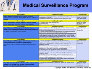Process Step Sub-Step Description Responsibility
Step 8: Supervisor concurs or non-concurs with exam
completion and updates by Regional HSE Manager or Medical
Director
1. Worker provides copy of objective documentation to Supervisor, Regional P&O
Manager and/or HSE Manager
Supervisor, Regional HSE
Manager, P&O Manager,
and/or Medical Director2.HSE Manager or Medical Director updates occupational health tracking system
Process Step Sub-Step Description Responsibility
Step 9: Regional HSE Manager or Medical Director updates
tracker system with exam date and next exam due date
1. Occupational health tracker can take any form
a. Automated system
b. Manual system (Excel, Access, etc.)
Regional HSE Manager,
P&O Manager, and/or
Medical Director
Process Step Sub-Step Description Responsibility
Step 10: Regional HSE Manager and/or Medical Director
checks tracker system for scheduling periodically (monthly but
not longer than quarterly recommended)
1. Regional HSE Manager or Medical Director notifies Supervisors of personnel coming
due for medical surveillance exam within 45 (recommended) days
Regional HSE Manager,
P&O Manager, and/or
Medical Director2. Supervisor alerts worker of exam due
3. Supervisor or worker contact by Regional HSE Manager, P&O Manager, and/or Medical
Director for exam scheduling/appointment (Return to Process Step 3)
4. Supervisors should inform Regional HSE Manager, P&O Manager or Medical Director if
worker changes job duties and may no longer need to be enrolled in program. Regional
HSE Manager or P&O Manager should consult with Medical Director regarding Termination
Exam prior to official disenrollment from program.
Process Step Sub-Step Description Responsibility
Step 11: Regional HSE Manager or P&O Manager calculates
and reports exam/BEI completion rates for medical
surveillance program based on occupational health tracker
data
1. Calculate the overall exam completion rate using the following formula:
Occupational Medical Exam Completion Rate (%) = # of personnel receiving required
medical exams x 100 divided by the # of personnel requiring medical exams for
occupational exposures
Regional HSE Manager,
P&O Manager, and/or
Medical Director
2. Calculate the overall audiogram completion rate using the following formula:
Occupational Audiogram Completion Rate (%) = # of personnel receiving required
audiograms x 100 divided by the # of personnel requiring audiograms
3. Calculate the overall BEI completion rate using the following formula:
Occupational BEI Completion Rate (%) = # of personnel receiving required BEIs as part of
their medical exam x 100 divided by the # of personnel requiring medical exams for
occupational exposure
4. Calculate the overall occupational health performance using the following formula:
Overall Qualified Workforce Rate (%) = # of personal considered “qualified or qualified with
restriction x 100 divided by total number of examinations
5. Report the overall Occupational Medical Exam Completion Rates to higher corporate
manager via the annual HSE self-assessment process
Process Step Sub-Step Description Responsibility
Step 12 (if applicable): Medical Director notifies Supervisor via
Regional P&O Manager, HSE Manager, if exam indicates
“Qualified” or “Qualified With Restrictions
1. Notification should be addressed to the Supervisor, Regional HSE Manager and P&O
Manager
Regional HSE Manager,
P&O Manager, and/or
Medical Director
Medical Surveillance Program
Copyright 2014 © The Windsor Consulting Group, Inc.
 