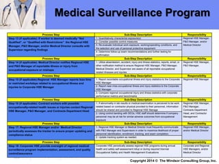 Medical Surveillance Program
Process Step Sub-Step Description Responsibility
Step 13 (if applicable): If worker is deemed medically “Not
Qualified”, or “Qualified with Restrictions” the Regional HSE
Manager, P&O Manager, and/or Medical Director consults with
Supervisor regarding findings
1. Quantitatively characterize exposure(s) Regional HSE Manager,
P&O Manager, and/or
Medical Director
2. Consider possible control measures
3. Re-evaluate individual work exposure, working/operating conditions, and
the selection and use of personal protective equipment
4. Determine follow-up exam recommendations and further testing for
confirmation
Process Step Sub-Step Description Responsibility
Step 14 (if applicable): Medical Director notifies Regional HSE
and P&O Manager of reportable illness or injury from
occupational exposure or mishaps
1. Utilize absenteeism, accident, injury and illness statistics, reports, email, or
other notification method to ensure Regional HSE Manager, P&O Manager,
Medical Director, and Supervisor are aware of all reportable occupational
related illnesses and injuries
Regional HSE Manager,
P&O Manager,
Process Step Sub-Step Description Responsibility
Step 15 (if applicable):Regional HSE Manager reports loss time
or restricted workdays related to occupational illness and
injuries to Corporate HSE Manager
1. Report recordable occupational illness and injury statistics to the Corporate
HSE Manager
Regional HSE Manager
2. Report near-miss occupational illness and injury statistics to the Corporate
HSE Manager
3. Compare regional occupational injury and illness statistics with corporate
performance metrics and benchmarks
Process Step Sub-Step Description Responsibility
Step 16 (if applicable): Contract workers with possible
occupationally-related health issues or injuries contact Regional
HSE Manager, P&O Manager, and Contracts Department Head
1. If abnormality in lab results or medical examination is perceived to be work
related based on contractor physical provided to their personnel, information
should be shared and provided to Regional HSE Manage
Regional HSE Manager,
P&O Manager,
Contracts Department
Head, and Contractor
Management
2. Using control banding with SEGs, HSE staff should determine if company
personnel may be at risk for similar adverse outcomes from occupational
exposure
Process Step Sub-Step Description Responsibility
Step 17: Regional HSE Manager and/or Medical Director
periodically assesses the tracker to ensure proper updating and
compliance status
1. Regional HSE Manager or Medical Director must frequently communicate
with P&O Manager and Supervisors in order to maximize likelihood of proper
personnel identification, enrollment, tracking, and exam completion.
Regional HSE Manager,
and/or Medical Director
2. Update tracking system as needed.
Process Step Sub-Step Description Responsibility
Step 18: Corporate HSE provide oversight of regional medical
surveillance program implementation, assessment, and quality
control/assurance
Corporate HSE periodically assess regional HSE programs during annual
health and safety self-assessment rollup or during required triennial
Occupational Safety and Health Management Evaluations
Corporate and Regional
HSE Managers, and/or
Medical Director
Copyright 2014 © The Windsor Consulting Group, Inc.
 