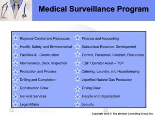 Regional Control and Resources Finance and Accounting
Health, Safety, and Environmental Subsurface Reservoir Development
Facilities & Construction Control, Personnel, Contract, Resources
Maintenance, Deck, Inspection E&P Operator Asset – TSP
Production and Process Catering, Laundry, and Housekeeping
Drilling and Completion Liquefied Natural Gas Production
Construction Crew Diving Crew
General Services People and Organization
Legal Affairs Security
Medical Surveillance Program
Copyright 2014 © The Windsor Consulting Group, Inc.
 
