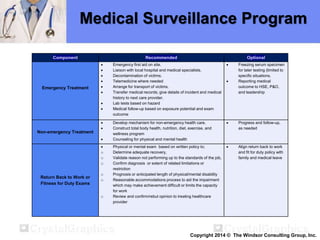 Component Recommended Optional
Emergency Treatment
 Emergency first aid on site.
 Liaison with local hospital and medical specialists.
 Decontamination of victims.
 Telemedicine where needed
 Arrange for transport of victims.
 Transfer medical records; give details of incident and medical
history to next care provider.
 Lab tests based on hazard
 Medical follow-up based on exposure potential and exam
outcome
 Freezing serum specimen
for later testing (limited to
specific situations,
 Reporting medical
outcome to HSE, P&O,
and leadership
Non-emergency Treatment
 Develop mechanism for non-emergency health care.
 Construct total body health, nutrition, diet, exercise, and
wellness program
 Counseling for physical and mental health
 Progress and follow-up,
as needed
Return Back to Work or
Fitness for Duty Exams
 Physical or mental exam based on written policy to;
o Determine adequate recovery,
o Validate reason not performing up to the standards of the job,
o Confirm diagnosis or extent of related limitations or
restriction
o Prognosis or anticipated length of physical/mental disability
o Reasonable accommodations process to aid the impairment
which may make achievement difficult or limits the capacity
for work
o Review and confirm/rebut opinion to treating healthcare
provider
 Align return back to work
and fit for duty policy with
family and medical leave
Medical Surveillance Program
Copyright 2014 © The Windsor Consulting Group, Inc.
 