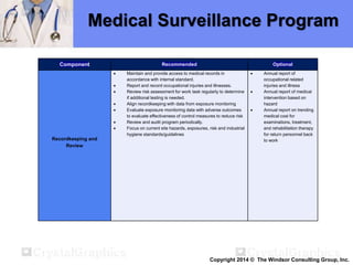 Medical Surveillance Program
Component Recommended Optional
Recordkeeping and
Review
 Maintain and provide access to medical records in
accordance with internal standard.
 Report and record occupational injuries and illnesses.
 Review risk assessment for work task regularly to determine
if additional testing is needed.
 Align recordkeeping with data from exposure monitoring
 Evaluate exposure monitoring data with adverse outcomes
to evaluate effectiveness of control measures to reduce risk
 Review and audit program periodically.
 Focus on current site hazards, exposures, risk and industrial
hygiene standards/guidelines
 Annual report of
occupational related
injuries and illness
 Annual report of medical
intervention based on
hazard
 Annual report on trending
medical cost for
examinations, treatment,
and rehabilitation therapy
for return personnel back
to work
Copyright 2014 © The Windsor Consulting Group, Inc.
 
