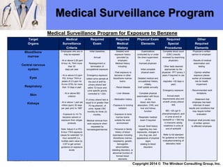 Target
Organs
Medical
Surveillance
Criteria
Required
Exam
Required
Medical
History
Physical Exam
Elements
Required
Special
Procedures
Other
Required
Elements
Blood/bone
marrow
Central nervous
system
Eyes
Respiratory
Skin
Kidneys
Employees who are or
may be exposed
:
- At or above 0.25 ppm
8-hour AL TWA more
than 30
days per year
- At or above 0.5 ppm
PEL 8-hour TWA or
peaks of 2.5 ppm for
15-min STEL for more
than 10 days a year
- At or above BEI
criterion
- At or above 1 part per
million (ppm) 30 days
per year prior to 1987
- Exposure to >0.1%
benzene solvent or
exposure from oil/gas
products
Note: Adjust A or PEL
8-hour TWA exposure
values for extended 12-
hour workshift (i.e.,
multiply each value by
0.67 to get correct
guidance on exposure
levels
Initial (baseline)
Annual
Reassignment or
termination of
occupational exposure
Emergency exposure
collect urine sample at
the end of shift for
urinary phenol test
within 72 hours and
urine specific gravity
corrected to 1.024.
If urinary phenol test is
equal to or greater than
75 mg phenol/L of
urine, repeat CBC
monthly for three (3)
months.
Medical removal from
work exposure when
requested by
hematologist/internist
Detailed work
exposure history
(provided by
employer)
Medical history
including:
- Past exposure to
benzene or other
blood/bone marrow
toxins
- Renal disease
- Liver disease
- Medication history
- Exposure to ionizing
radiation
- Exposure to bone
marrow toxins
outside the work
environment
- Personal or family
history of blood
dyscrasias including
blood/bone marrow
neoplasms, genetic
hemoglobin
abnormalities,
bleeding disorders, or
abnormal function of
formed blood
elements
Examinations
conducted by or under
the direct supervision
of a
licensed physician
Initial complete
physical exam
Detailed medical and
occupational History
initially,
brief update annually
Complete physical
examination with focus
on the
blood, skin from
absorption, CNS, and
liver and kidney
function
Respirator medical
exam if required
Annual: Brief history
regarding any new
exposures, changes in
any drug use, and
appearance of physical
signs
relating to blood
disorders
Complete blood count
(CBC) (results
reviewed by examining
physician)
Other tests deemed
appropriate by the
physician PFT (every 3
years if required to use
a
respirator >30 days a
year)
Emergency exposure:
Annual exam
requirements plus end
of-shift urinary phenol
test
BEI: >25 ug/l S-
phenylmercapturic acid
in urine at end of
workshift or > 500 mg
t,t-merconic acid/g
creatinine in urine at
end of workshift
Refer to full standard
for guidance on further
evaluation/ordering of
laboratory tests
Physician’s written
opinion to employer:
- Results of medical
examination and
testing
- Opinion whether
exposure places
worker at increased
risk for health
impairment
- Recommended work
limitations
- Statement that
employee has been
informed of exam
results and conditions that
may require further
evaluation
Employer shall provide copy
of written opinion
to affected employee
Medical Surveillance Program for Exposure to Benzene
Medical Surveillance Program
Copyright 2014 © The Windsor Consulting Group, Inc.
 