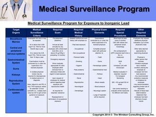Target
Organs
Medical
Surveillance
Criteria
Required
Exam
Required
Medical
History
Physical Exam
Elements
Required
Special
Procedures
Other
Required
Elements
Blood/bone
Marrow
Central and
peripheral
nervous systems
Gastrointestinal
System
Gums
Kidneys
Reproductive
System
Cardiovascular
system
Employees who are or may
be exposed:
-At or above the 0.025
mg/m3 AL TWA for more
than30 days a year
-At or above the 0.05
mg/m3 PEL TWA for more
than 10 days a year
Examinations must be
conducted by or under the
supervision of a
licensed physician
A multiple-physician
review may be
required for discrepancies
in medical opinion or
diagnosis.
Note: Adjust AL and PEL 8-
hour TWA exposure values
for extended 12-hour
workshift (i.e., multiply each
value by 0.67 to get correct
guidance on exposure
levels
Pre-placement
(baseline)
Annual (at least
annually for any
employee with a blood lead
level (BLL) at or
above 40 μg/100g in
preceding 12 months)
Emergency exposure
When medically
appropriate for each
employee either
removed from or
otherwise limited with
regard to lead exposure
Upon request of
employee for medical
advice regarding lead
exposure and
reproductive health
As required for
respirator clearance
Reassignment or
termination of occupational
exposure
Detailed medical and work
history with emphasis on:
- Past lead exposure
- Occupational
- Non-occupational
- Personal habits
- Smoking
- Hygiene
- Past problems
- Gastrointestinal
- Renal
- Reproductive
- Neurological
- Hematologic
Examinations
conducted by or under the
direct supervision of a
licensed physician
Complete physical
exam with particular
attention to:
- Teeth
- Gums
- Hematologic system
- Gastrointestinal tract
- Kidneys
- Heart
- Blood vessels
- Blood pressure
- Neurologic system
- Lungs (if respirator
will be required)
Blood lead (at least
every 6 months)
CBC with indices and
peripheral smear
morphology
Zinc protoporphyrin
(ZPP) (required each time a
BLL is
measured)
BUN
Cr
Urinalysis (UA) with
microscopic
Medical evaluation if
respirator required
For biological
Monitoring
BEI: >30 ug lead/100 ml
blood.
Use control banding to
evaluate similar exposures
for different work tasks.
Employee may request
additional physician
evaluation (up to three
physicians total)
Other tests deemed
appropriate by
examining physician
Physician’s
written opinion that
includes:
- Whether employee
has a medical
condition placing the
employee at
increased risk from
lead exposure
- Any recommended
protective measures
or limitations for
employee
- Any recommendation
regarding limited use of
respirators
- Results of blood lead
determinations
- Statement that
employee has been
informed of exam
results
Medical Surveillance Program for Exposure to Inorganic Lead
Medical Surveillance Program
Copyright 2014 © The Windsor Consulting Group, Inc.
 