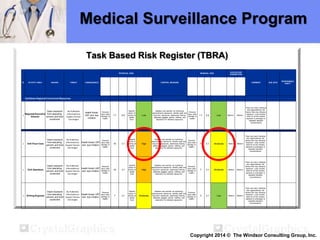 Task Based Risk Register (TBRA)
1 Drill Floor Crew
Vapor exposure
from descaling,
solvent, and food
condiment
No Published
Informationas
Suspect Human
Carcinogen
Health threat: URT
and eye irritation
Personal
injury (also
damage to
health)
16 3.1
Specific
sector of
activity at
global
level
High
Baseline and periodic air monitoring
personal/area exposures, identify peak and
long-term exposures, awareness training,
adequate goggles, gloves, clothing, and
respirators for elevated exposures.
Personal
injury (also
damage to
health)
7 3.1 Moderate Medium Medium
There are many individual
and organizational risk
factors that may influence
exposure. Lung function
tests for at-risk workers
exposed to prolonged or
repeated elevated
concentrations
1 Drill Operators
Vapor exposure
from descaling,
solvent, and food
condiment
No Published
Informationas
Suspect Human
Carcinogen
Health threat: URT
and eye irritation
Personal
injury (also
damage to
health)
16 3.1
Specific
sector of
activity at
global
level
High
Baseline and periodic air monitoring
personal/area exposures, identify peak and
long-term exposures, awareness training,
adequate goggles, gloves, clothing, and
respirators for elevated exposures.
Personal
injury (also
damage to
health)
7 3.1 Moderate Medium Medium
There are many individual
and organizational risk
factors that may influence
exposure. Lung function
tests for at-risk workers
exposed to prolonged or
repeated elevated
concentrations
1 Drilling Engineer
Vapor exposure
from descaling,
solvent, and food
condiment
No Published
Informationas
Suspect Human
Carcinogen
Health threat: URT
and eye irritation
Personal
injury (also
damage to
health)
7 3.1
Specific
sector of
activity at
global
level
Moderate
Baseline and periodic air monitoring
personal/area exposures, identify peak and
long-term exposures, awareness training,
adequate goggles, gloves, clothing, and
respirators for elevated exposures.
Personal
injury (also
damage to
health)
3 3.1 Low Medium Medium
There are many individual
and organizational risk
factors that may influence
exposure. Lung function
tests for at-risk workers
exposed to prolonged or
repeated elevated
concentrations
ID ACTIVITY AREA HAZARD THREAT CONSEQUENCE
POTENTIAL RISK
CONTROL MEASURE
RESIDUAL RISK
EVALUATION
PARAMETERS
COMMENT DUE DATE
RESPONSIBLE
PARTY
CATEGORY
CONS
LIKD
EXPOSURE
RISK
CATEGORY
CONS
LIKD
RISK
MANAG.
KNOWLD
Caribbean Regional Control and Resources
1
Regional Executive
Director
Vapor exposure
from descaling,
solvent, and food
condiment
No Published
Informationas
Suspect Human
Carcinogen
Health threat:
URT and eye
irritation
Personal
injury (also
damage to
health)
1.7 0.8
Specific
sector of
activity at
global
level
Low
Baseline and periodic air monitoring
personal/area exposures, identify peak and
long-term exposures, awareness training,
adequate goggles, gloves, clothing, and
respirators for elevated exposures.
Personal
injury (also
damage to
health)
1.7 0.4 Low Medium Medium
There are many individual
and organizational risk
factors that may influence
exposure. Lung function
tests for at-risk workers
exposed to prolonged or
repeated elevated
concentrations
Medical Surveillance Program
Copyright 2014 © The Windsor Consulting Group, Inc.
 