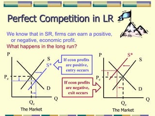 S*PPIf econ profits are positive, entry occursSSS*PePeIf econ profits are negative, exit occursDDQQQeQeThe MarketThe MarketPerfect Competition in LRWe know that in SR, firms can earn a positive,   or negative, economic profit.  What happens in the long run?