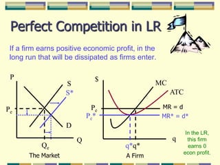 PSS*PePe*MR* = d*DQq*QeThe MarketPerfect Competition in LRIf a firm earns positive economic profit, in the long run that will be dissipated as firms enter.$MCATCMR = dPeIn the LR, this firm earns 0 econ profit.qq*A Firm