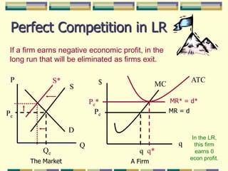 S*PSMR* = d*Pe*PeDQq*QeThe MarketPerfect Competition in LRIf a firm earns negative economic profit, in the long run that will be eliminated as firms exit.ATC$MCMR = dPeIn the LR, this firm earns 0 econ profit.qqA Firm