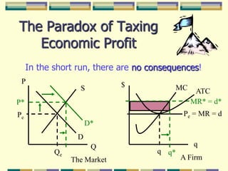 The Paradox of Taxing Economic ProfitIn the short run, there are no consequences!P$MCSATCMR* = d*P*Pe = MR = dPeD*DqQqQeq*A FirmThe Market