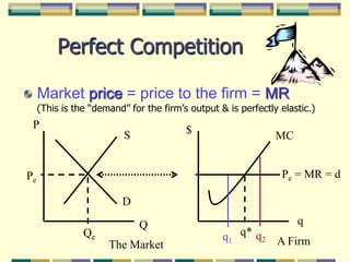 P$SMCPe = MR = dPeDqQq*Qeq2q1A FirmThe MarketPerfect CompetitionMarket price = price to the firm = MR(This is the “demand” for the firm’s output & is perfectly elastic.)