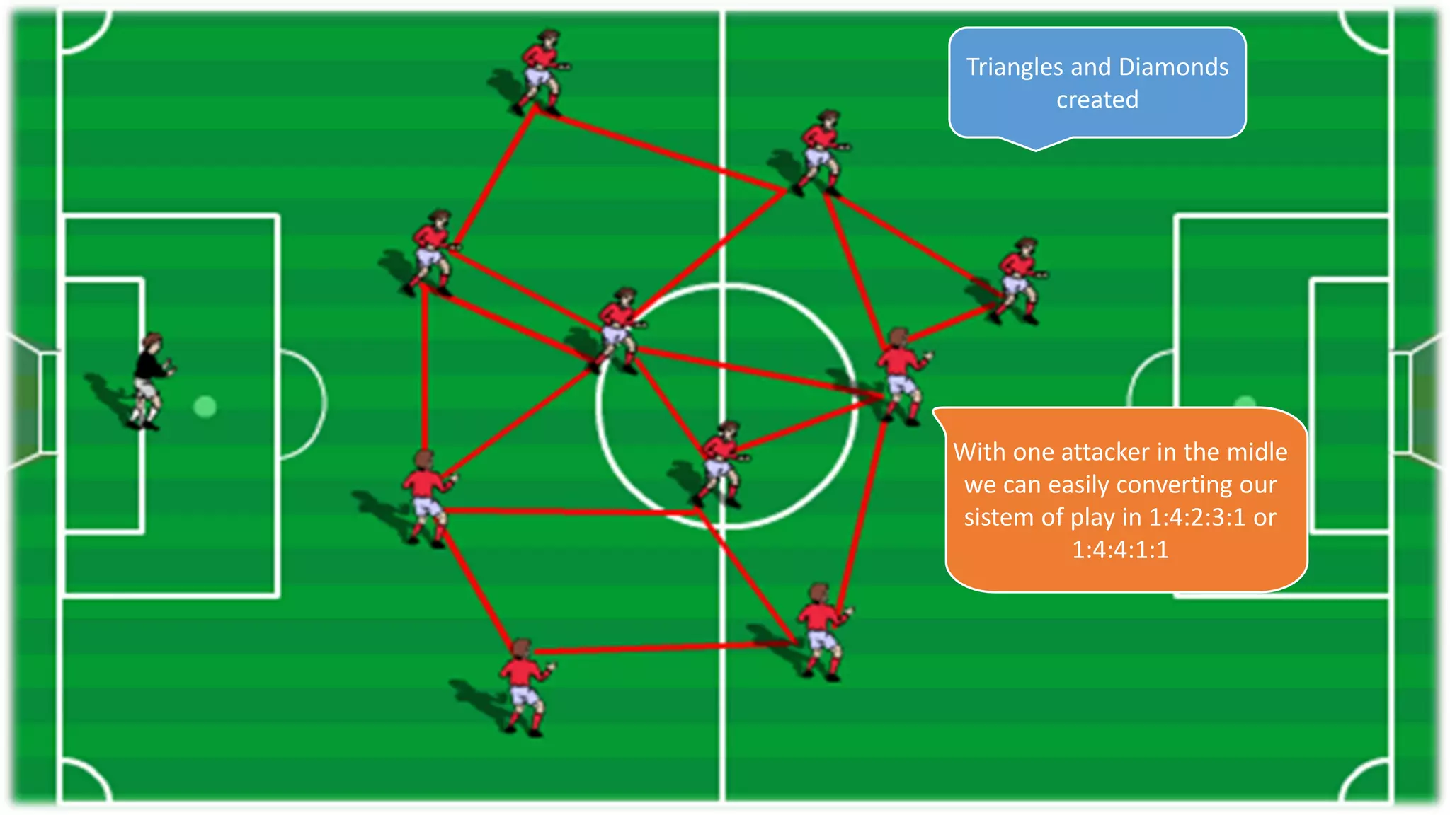 With one attacker in the midle
we can easily converting our
sistem of play in 1:4:2:3:1 or
1:4:4:1:1
Triangles and Diamonds
created
 