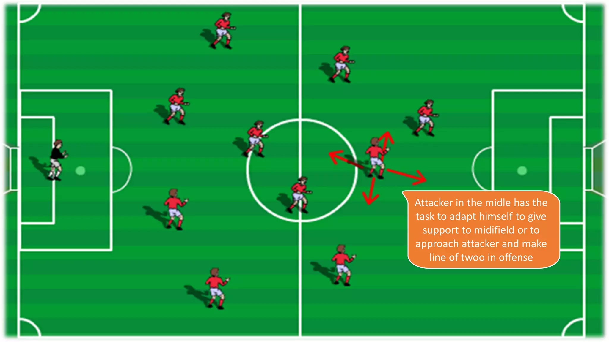 Attacker in the midle has the
task to adapt himself to give
support to midifield or to
approach attacker and make
line of twoo in offense
 