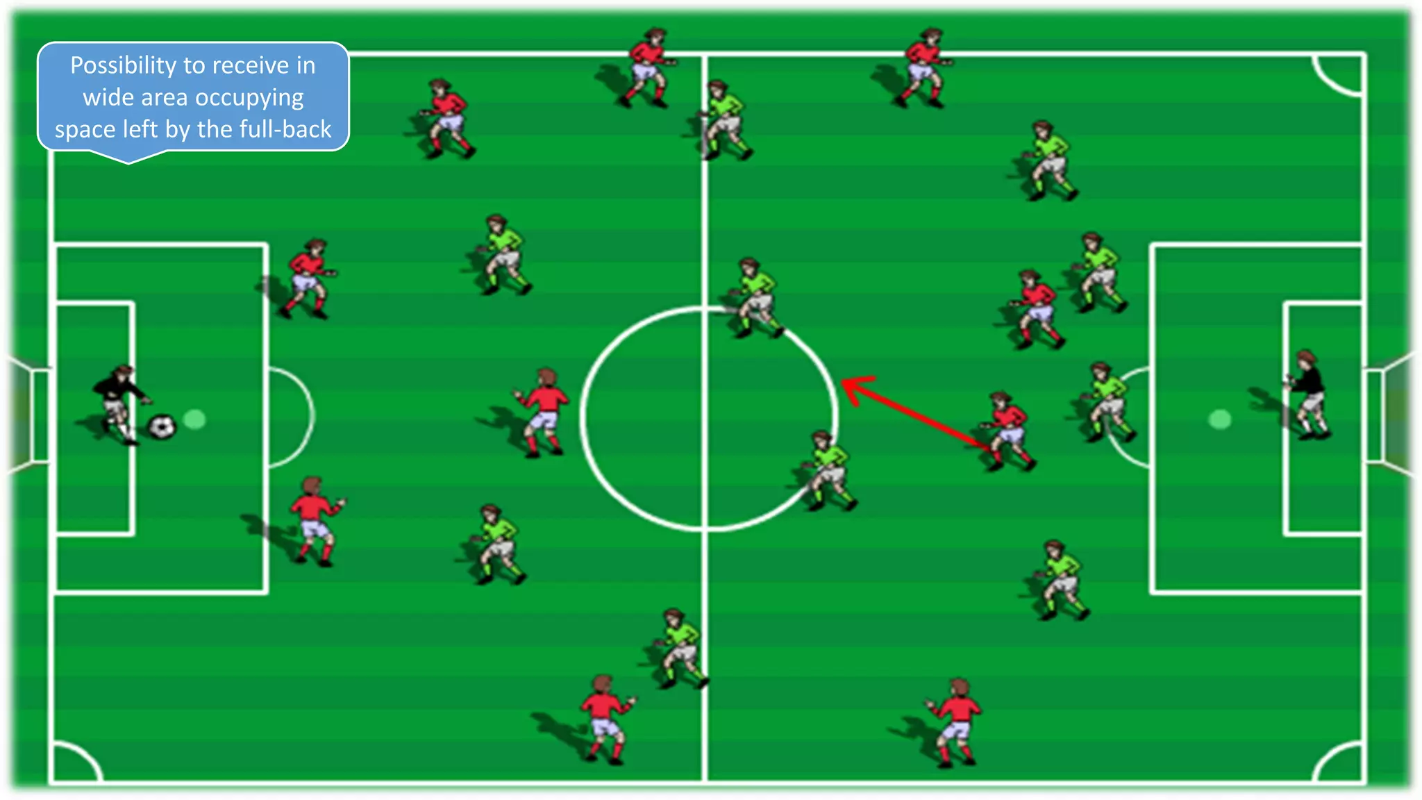 Possibility to receive in
wide area occupying
space left by the full-back
 
