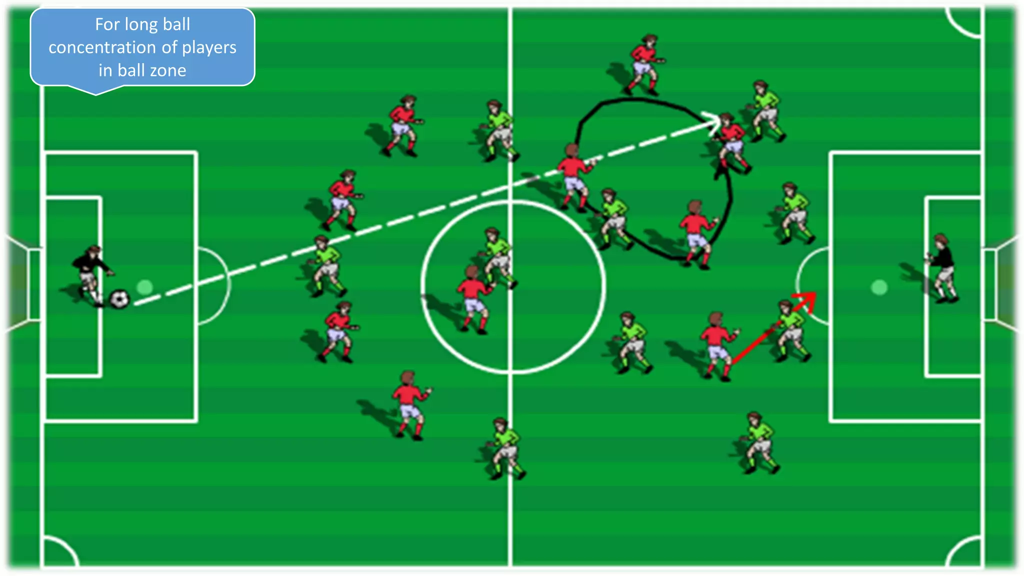 For long ball
concentration of players
in ball zone
 